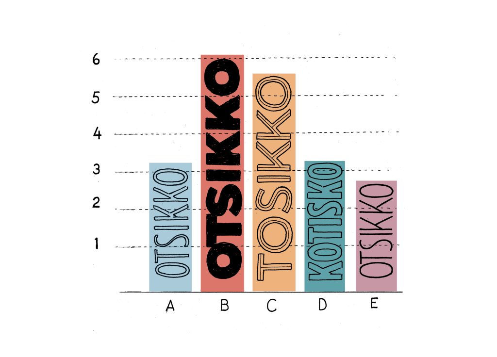 Graafisessa kuvituksessa on pylväsgraafi, johon on sommiteltu viisi eriväristä otsikkoa. Niistä kolmessa lukee OTSIKKO, yhdessä TOSIKKO ja yhteen on sommiteltu kirjaimista sana KOTISKO.